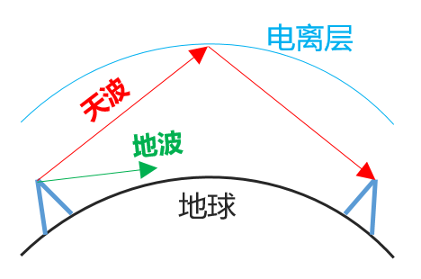 微波中繼通信 微波中繼通信