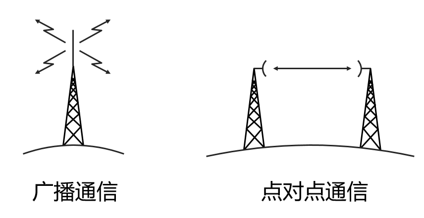 電磁波通信方式 電磁波通信方式