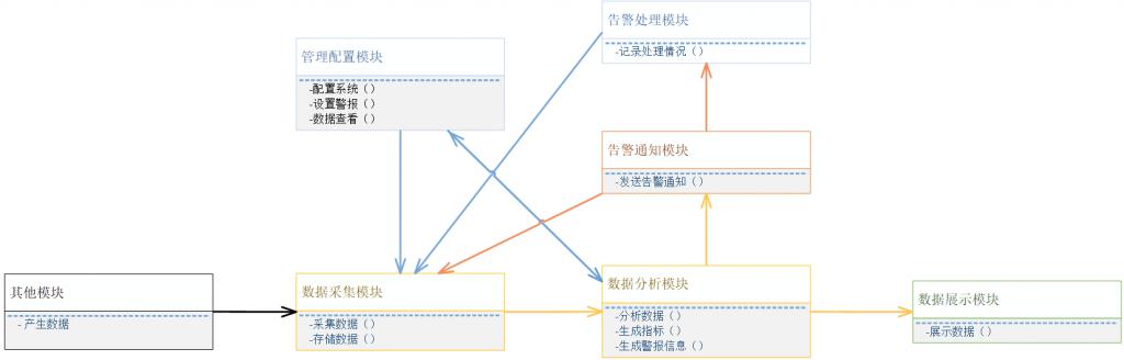移動智能監控告警系統功能模塊